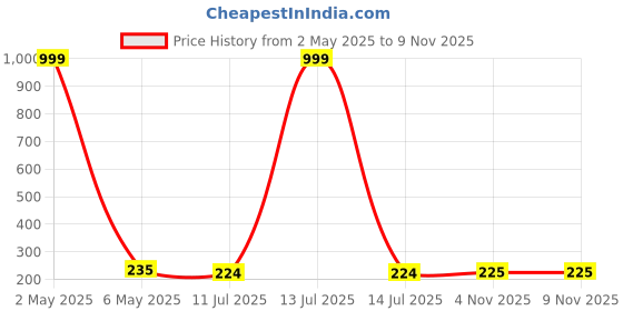 myntra.com Celestique Contemporary Half Hoop Earrings celestique Price History Graph from 2 May 2025 to 9 Nov 2025