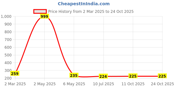 myntra.com Celestique Contemporary Hoop Earrings celestique Price History Graph from 2 Mar 2025 to 24 Oct 2025