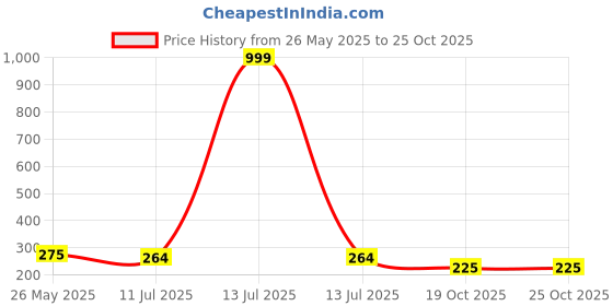 myntra.com Celestique Contemporary Hoop Earrings celestique Price History Graph from 26 May 2025 to 24 Oct 2025