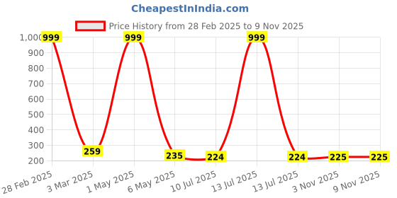myntra.com Celestique Contemporary Hoop Earrings celestique Price History Graph from 28 Feb 2025 to 7 Nov 2025