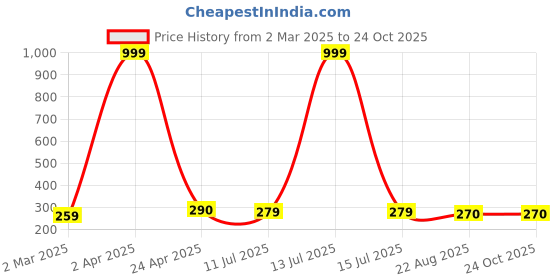 myntra.com Celestique Contemporary Hoop Earrings celestique Price History Graph from 2 Mar 2025 to 24 Oct 2025