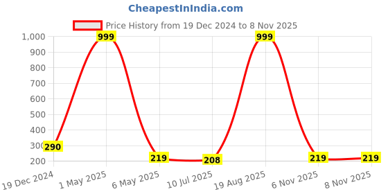 myntra.com Celestique Contemporary Pearls Drop Earrings celestique Price History Graph from 19 Dec 2024 to 8 Nov 2025