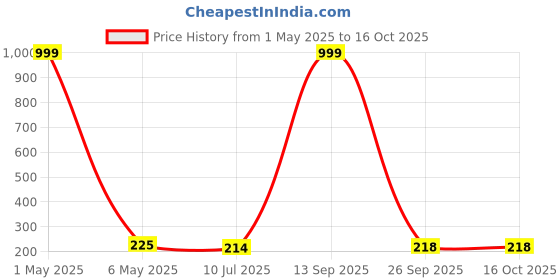 myntra.com Celestique Contemporary Pearls Studs celestique Price History Graph from 1 May 2025 to 16 Oct 2025