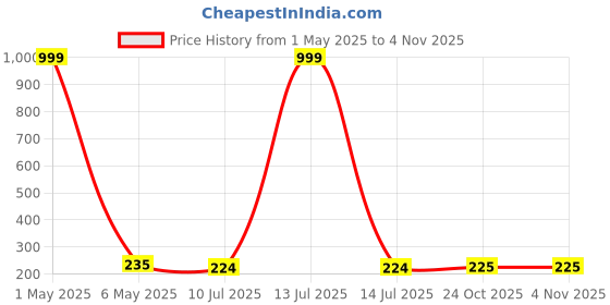 myntra.com Celestique Contemporary Shaped Drop Earrings celestique Price History Graph from 1 May 2025 to 3 Nov 2025