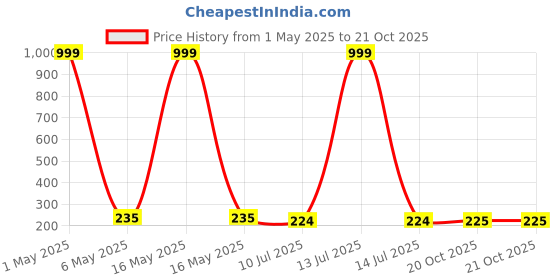 myntra.com Celestique Contemporary Shaped Enamelled Hoop Earrings celestique Price History Graph from 1 May 2025 to 20 Oct 2025
