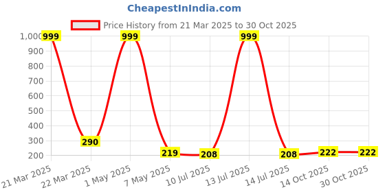 myntra.com Celestique Contemporary Shaped Korean Cherry Drop Earrings celestique Price History Graph from 21 Mar 2025 to 30 Oct 2025