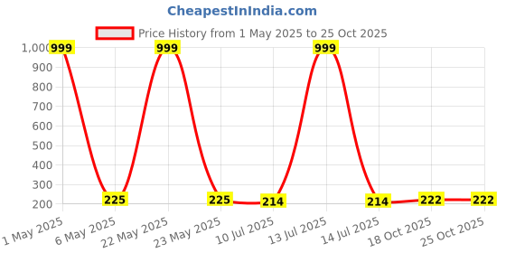 myntra.com Celestique Contemporary Shaped Korean Studs celestique Price History Graph from 1 May 2025 to 24 Oct 2025
