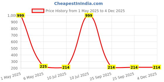 myntra.com Celestique Contemporary Shaped Studs celestique Price History Graph from 1 May 2025 to 4 Dec 2025