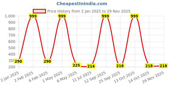 myntra.com Celestique Contemporary Stone Studded & Pearl Studs celestique Price History Graph from 2 Jan 2025 to 28 Nov 2025