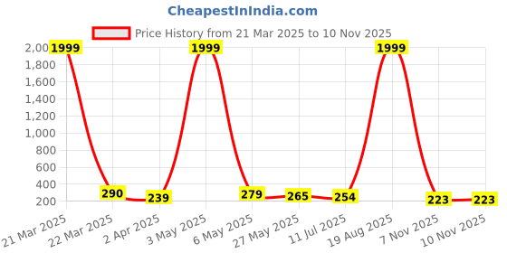 myntra.com Celestique Contemporary Stone Studded Drop Earrings celestique Price History Graph from 21 Mar 2025 to 7 Nov 2025