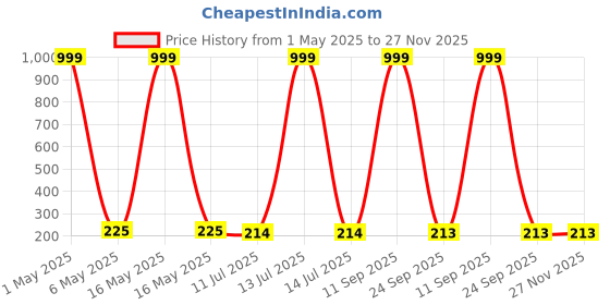 myntra.com Celestique Contemporary Studs celestique Price History Graph from 1 May 2025 to 26 Nov 2025