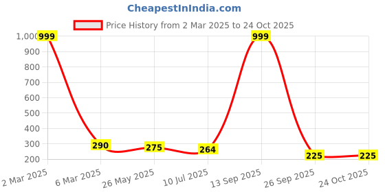 myntra.com Celestique Contemporary Studs Earrings celestique Price History Graph from 2 Mar 2025 to 24 Oct 2025