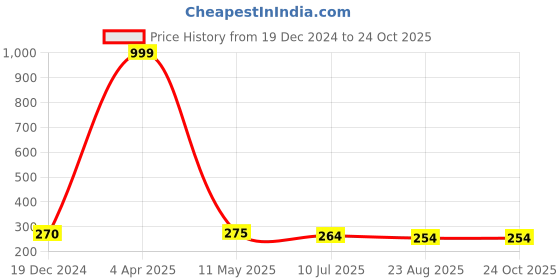 myntra.com Celestique Contemporary Studs Earrings celestique Price History Graph from 19 Dec 2024 to 24 Oct 2025