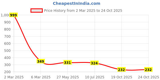 myntra.com Celestique Contemporary Studs Earrings celestique Price History Graph from 2 Mar 2025 to 24 Oct 2025