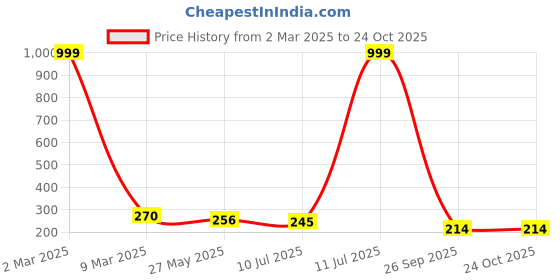 myntra.com Celestique Contemporary Studs Earrings celestique Price History Graph from 2 Mar 2025 to 24 Oct 2025