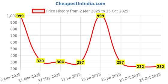 myntra.com Celestique Contemporary Studs Earrings celestique Price History Graph from 2 Mar 2025 to 24 Oct 2025
