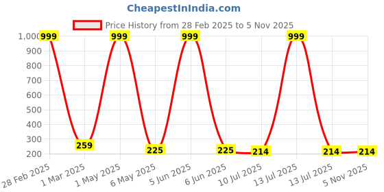 myntra.com Celestique Contemporary Studs Earrings celestique Price History Graph from 28 Feb 2025 to 2 Nov 2025