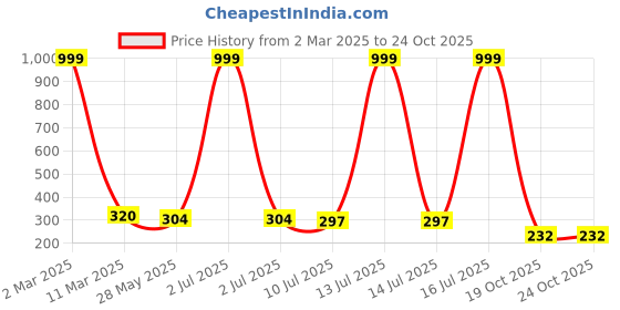 myntra.com Celestique Contemporary Studs Earrings celestique Price History Graph from 2 Mar 2025 to 24 Oct 2025