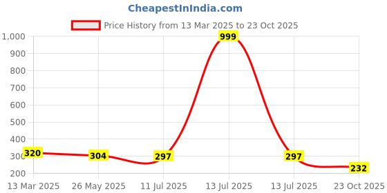 myntra.com Celestique Contemporary Studs Earrings celestique Price History Graph from 13 Mar 2025 to 23 Oct 2025