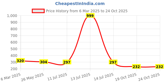 myntra.com Celestique Contemporary Studs Earrings celestique Price History Graph from 6 Mar 2025 to 24 Oct 2025
