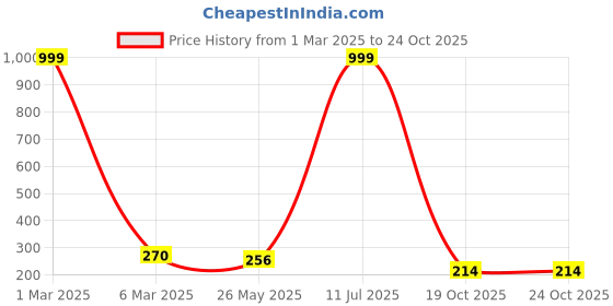 myntra.com Celestique Contemporary Studs Earrings celestique Price History Graph from 1 Mar 2025 to 24 Oct 2025