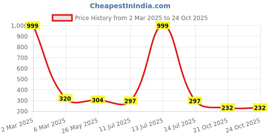 myntra.com Celestique Contemporary Studs Earrings celestique Price History Graph from 2 Mar 2025 to 23 Oct 2025