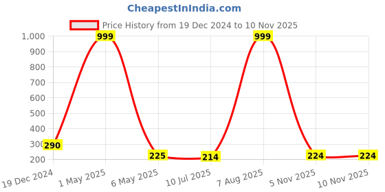 myntra.com Celestique Contemporary Studs Earrings celestique Price History Graph from 19 Dec 2024 to 9 Nov 2025