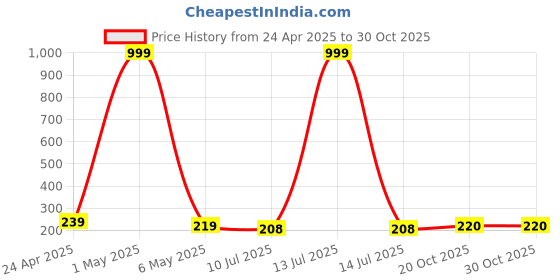 myntra.com Celestique Crystal Studded Contemporary Shaped Korean Drop Earrings celestique Price History Graph from 24 Apr 2025 to 29 Oct 2025