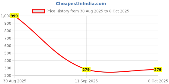 myntra.com Celestique Crystals Studded Square Shaped Studs celestique Price History Graph from 30 Aug 2025 to 8 Oct 2025