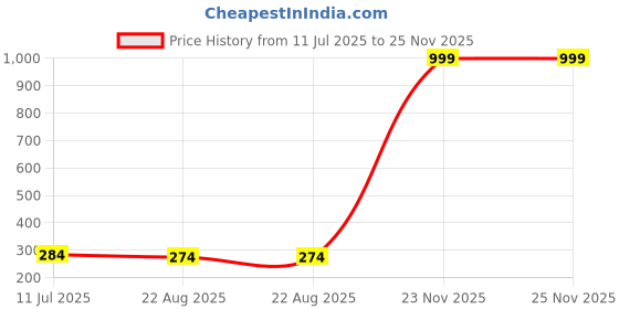 myntra.com Celestique Cubic Zirconia Studded & Pearls Beaded Animal Shaped Korean Drop Earrings celestique Price History Graph from 11 Jul 2025 to 23 Nov 2025