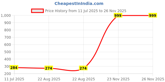 myntra.com Celestique Cubic Zirconia Studded & Pearls Beaded Animal Shaped Korean Drop Earrings celestique Price History Graph from 11 Jul 2025 to 25 Nov 2025