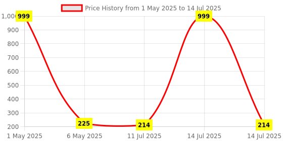 myntra.com Celestique Cubic Zirconia Studed & Pearls Beaded Quirky Shaped Studs celestique Price History Graph from 1 May 2025 to 14 Jul 2025