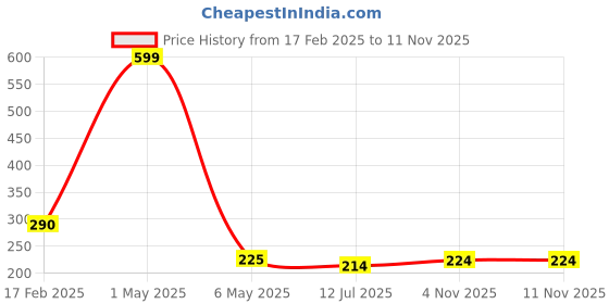 myntra.com Celestique Floral Cubic Zirconia Studs celestique Price History Graph from 17 Feb 2025 to 9 Nov 2025