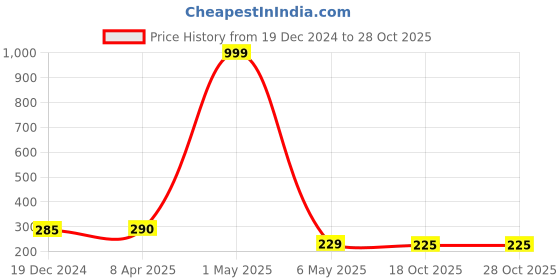myntra.com Celestique Floral Shaped Stone Studded Hoop Earrings celestique Price History Graph from 19 Dec 2024 to 27 Oct 2025