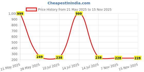 myntra.com Celestique Geometric Shaped Charming Drop Earrings celestique Price History Graph from 21 May 2025 to 13 Nov 2025