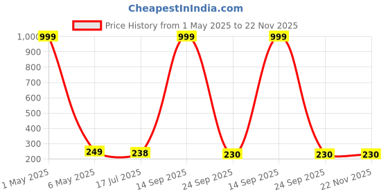 myntra.com Celestique Gold-Plated Artificial Stones Studded Contemporary Shaped Drop Earrings celestique Price History Graph from 1 May 2025 to 22 Nov 2025