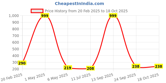 myntra.com Celestique Gold-Plated Butterfly Shaped Studs celestique Price History Graph from 20 Feb 2025 to 18 Oct 2025