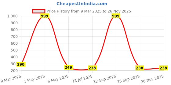 myntra.com Celestique Gold Plated Butterfly Shaped Studs celestique Price History Graph from 9 Mar 2025 to 25 Nov 2025