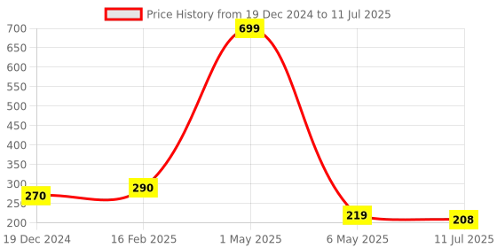 myntra.com Celestique Gold-Plated Cherry Design Korean Acrylic Drop Earrings celestique Price History Graph from 19 Dec 2024 to 11 Jul 2025