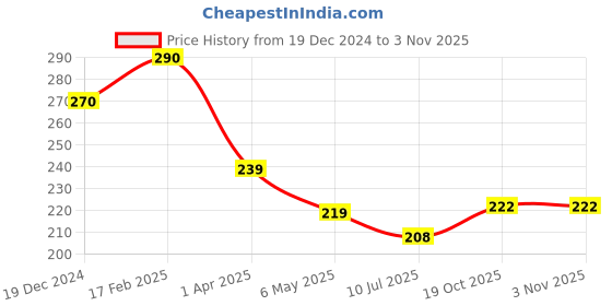 myntra.com Celestique Gold-Plated Cherry Drop Earrings celestique Price History Graph from 19 Dec 2024 to 2 Nov 2025