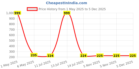 myntra.com Celestique Gold-Plated Circular Shaped Hoop Earrings celestique Price History Graph from 1 May 2025 to 5 Dec 2025