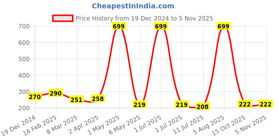 myntra.com Celestique Gold-Plated Contemporary Drop Earrings celestique Price History Graph from 19 Dec 2024 to 2 Nov 2025