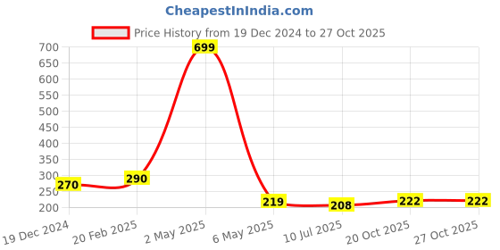 myntra.com Celestique Gold-Plated Contemporary Drop Earrings celestique Price History Graph from 19 Dec 2024 to 27 Oct 2025