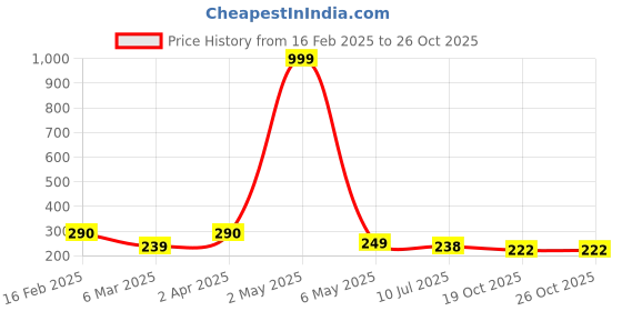 myntra.com Celestique Gold-Plated Contemporary Drop Earrings celestique Price History Graph from 16 Feb 2025 to 26 Oct 2025