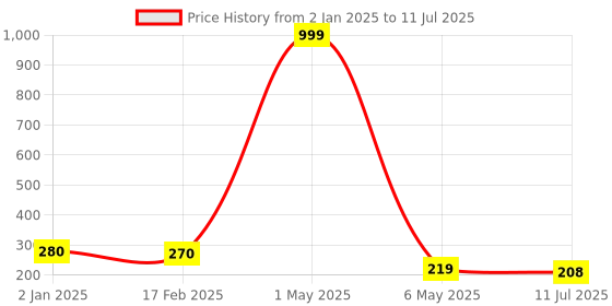 myntra.com Celestique Gold-Plated Contemporary Drop Earrings celestique Price History Graph from 2 Jan 2025 to 11 Jul 2025