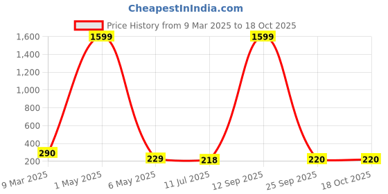 myntra.com Celestique Gold Plated Contemporary Drop Earrings celestique Price History Graph from 9 Mar 2025 to 18 Oct 2025