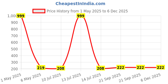 myntra.com Celestique Gold-Plated Contemporary Korean Drop Earrings celestique Price History Graph from 1 May 2025 to 6 Dec 2025
