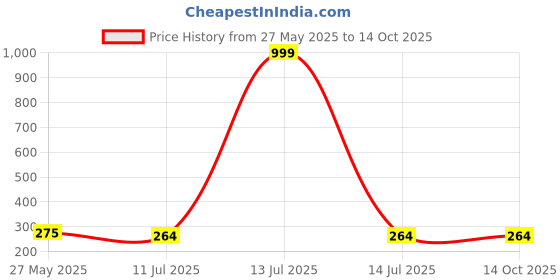 myntra.com Celestique Gold-Plated Cubic Zirconia Studded Contemporary Shaped Korean Studs celestique Price History Graph from 27 May 2025 to 14 Oct 2025