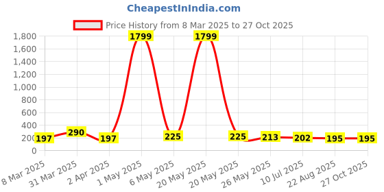 myntra.com Celestique Gold-Plated Flower Pearl Beads & CZ Crystal & Diamond Korean Studs celestique Price History Graph from 8 Mar 2025 to 27 Oct 2025