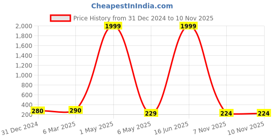 myntra.com Celestique Gold-Plated Geometric Shaped Drop Earrings celestique Price History Graph from 31 Dec 2024 to 9 Nov 2025